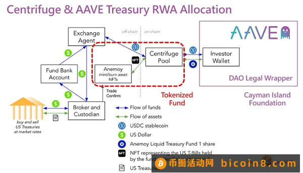 RWA万字研报：基金代币化的价值、探索与实践