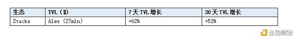 LD Capital赛道周报（10.30）：市场看涨情绪高涨