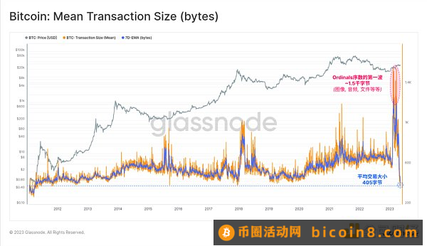 数据回顾比特币铭文爆发的「疯狂一周」