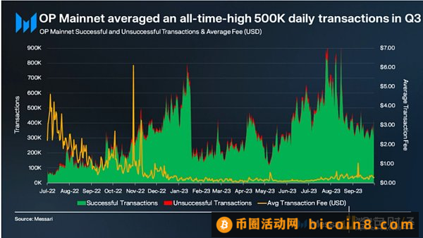 2023 年Q3 Optimism 季度总结