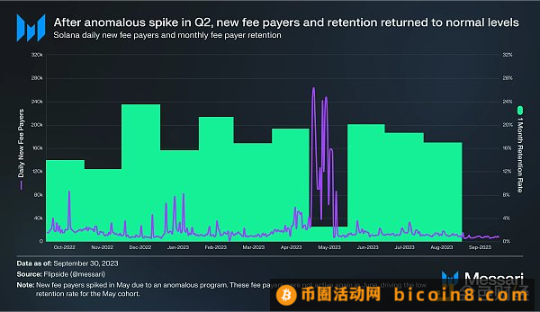 Messari研报：Solana2023年第三季度发展状况