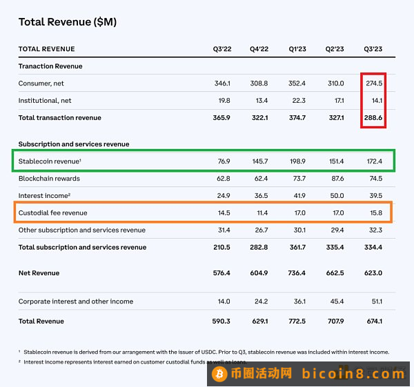 Coinbase Q3财报解读：Coinbase下一个故事应该是什么