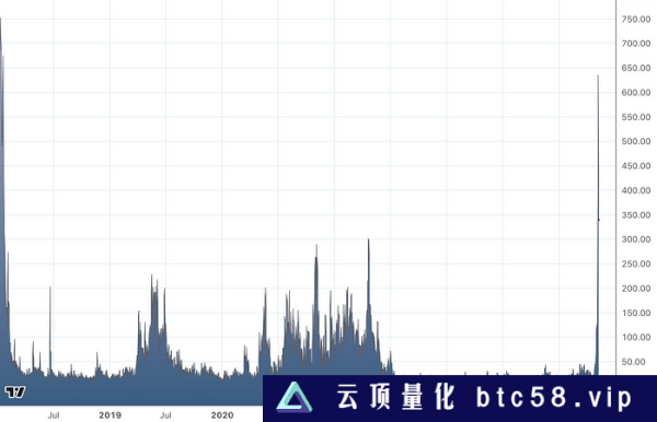 LD Capital：BTC二层网络之Stacks背景事件：BTC layer2Stacks 项目介绍SBTCAlex LabArkadiko Protocal总结