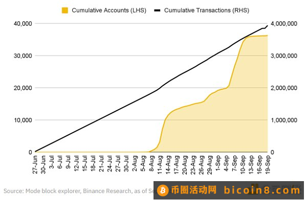 Binance Research：OP Stack生态系统和超级链探索关于Optimism不断增长的 OP Stack 生态系统小结