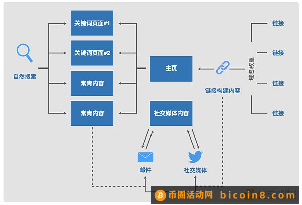 Web3 营销手册：如何向主流市场营销颠覆性产品