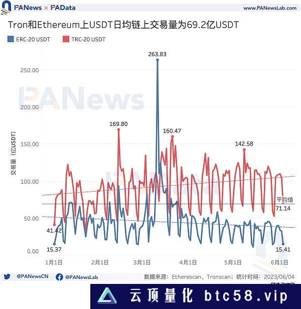 数据解读USDT现状：今年市值已上涨超25% 活跃用户明显下降