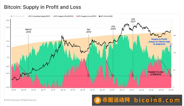 比特币“稳”在3万美元 牛市信号已来？