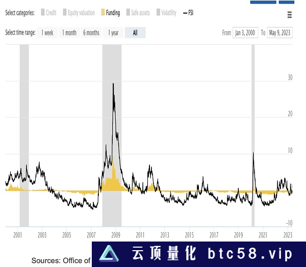 2023美国银行危机的原因、影响和解决方案一、2023年银行危机二、美国银行危机的时间线三、导致2023年银行危机的原因四、2023年银行危机的影响五、金融机构受到了怎样的影响？六、对个人和企业的影响七、科技和社交媒体在2023年银行危机中的作用八、解决2023年银行危机要采取的措施九、从2023年美国银行危机中汲取的教训十、美国银行业危机后的经济复苏十一、危机还是治愈：长期的前景如何？