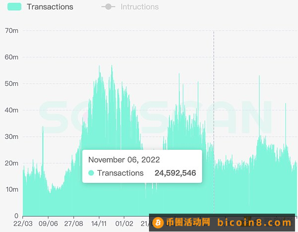 从链上数据出发 梳理Solana生态现状