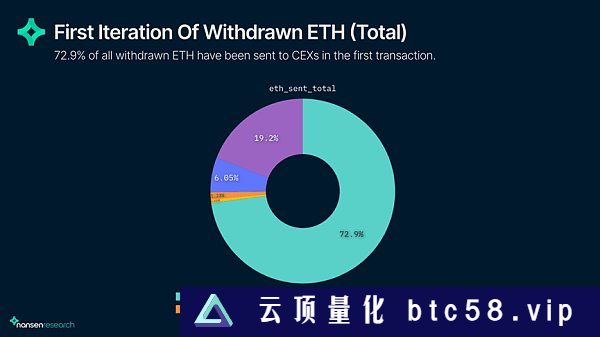 链上数据解读上海升级后的以太坊网络现状