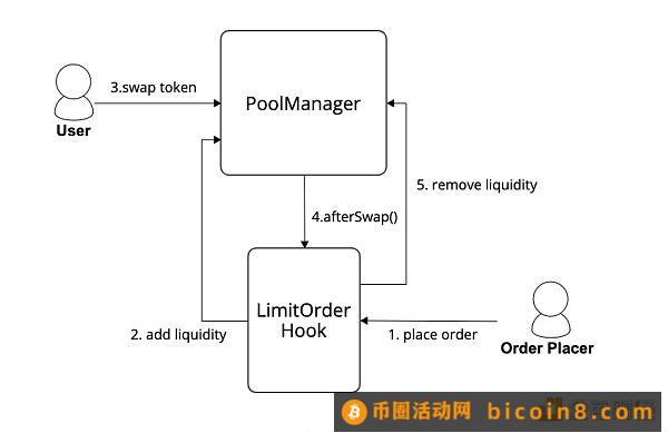 窥探UniswapV4的核心机制