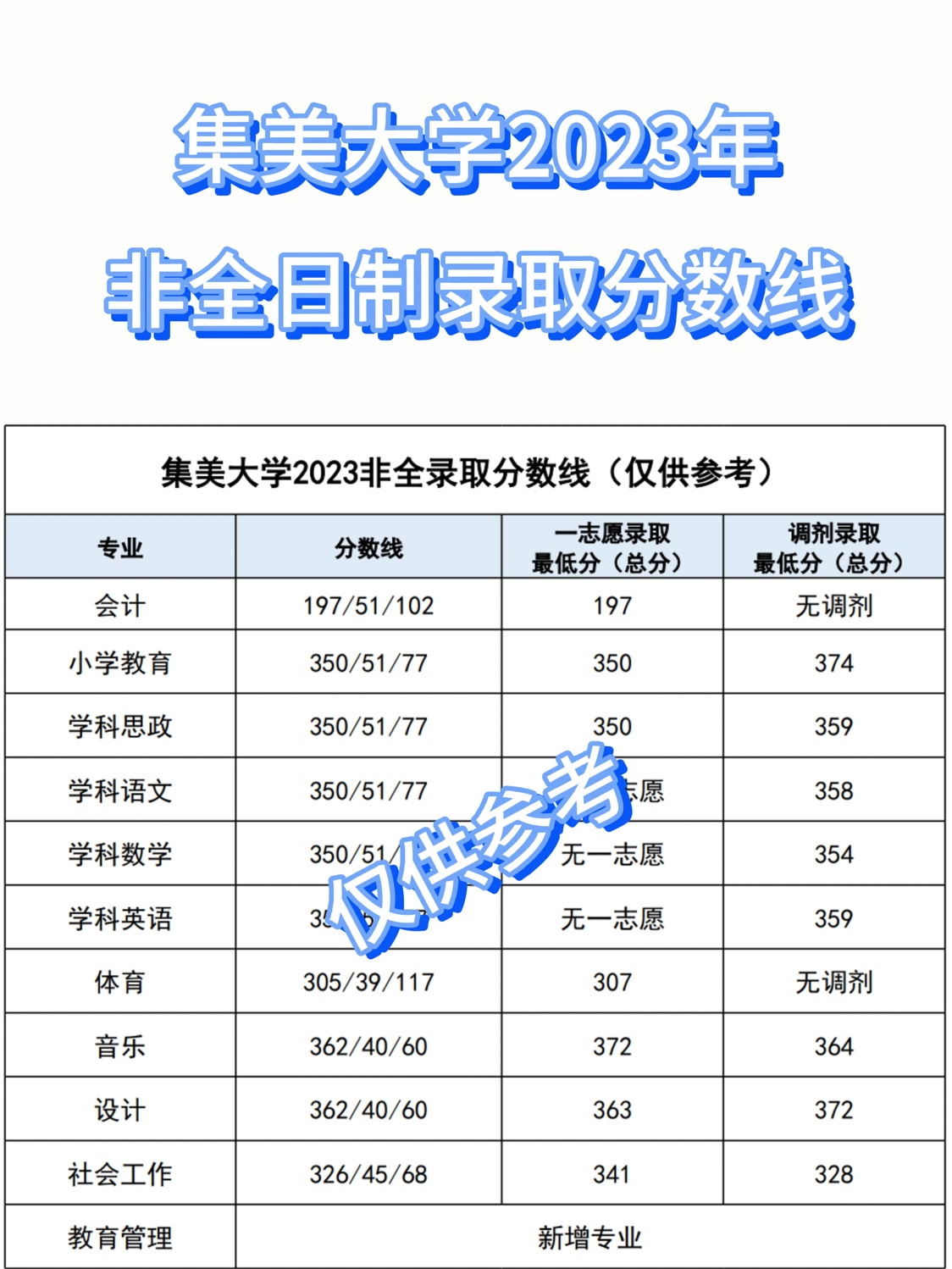 集美大学非全日制2023分数线仅供参考今年成绩预计2月底出