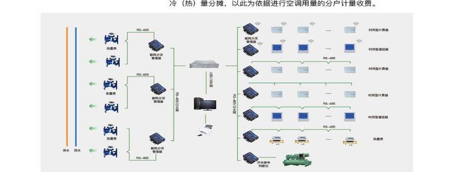 宁波中央空调集中控制-计费系统安装-多联机空调适用