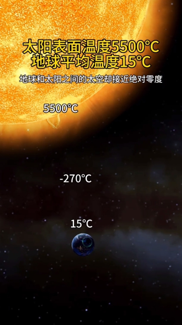 太阳表面温度5500℃,地球平均温度15℃,地球和太阳之间的太空却低至
