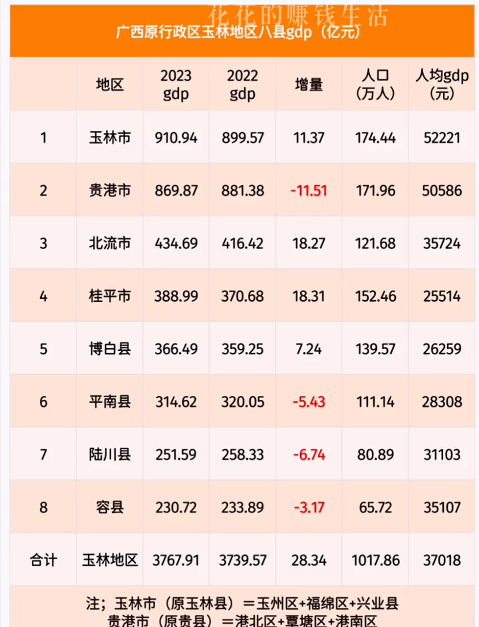 广西老玉林地区八个县的gdp情况