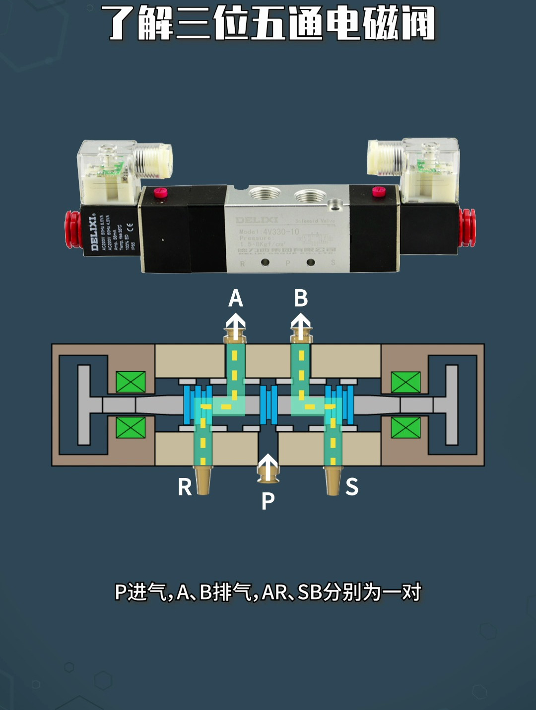3位5通电磁阀原理简图图片