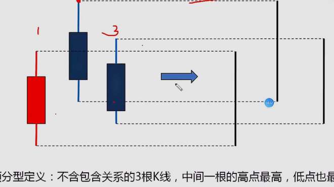 [图]教你学缠论，顶底分型实战，上半节课