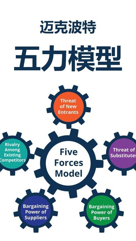 迈克波特的五力模型