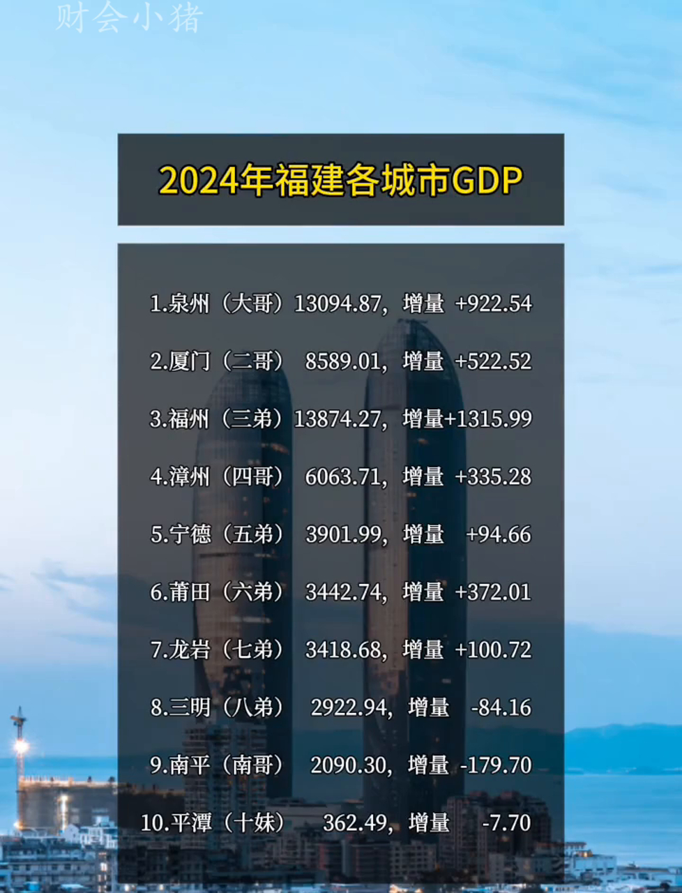 2024年福建各市gdp大比拼:泉州,厦门,福州,谁家最牛?