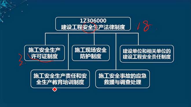 [图]T2020一建法规精讲32（施工安全生产许可证制度）