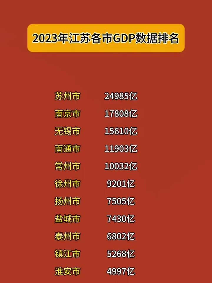 2023年江苏各市gdp数据排名仅供参考但是相差不会太大