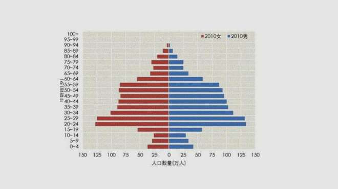 [图]为何要做人口普查？要查什么？看看这3个问题