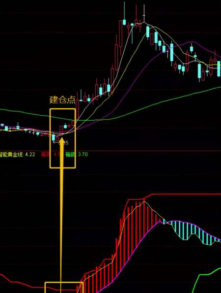 擁有三重信號的指標直接建倉信起漲點幾乎包攬所有利潤