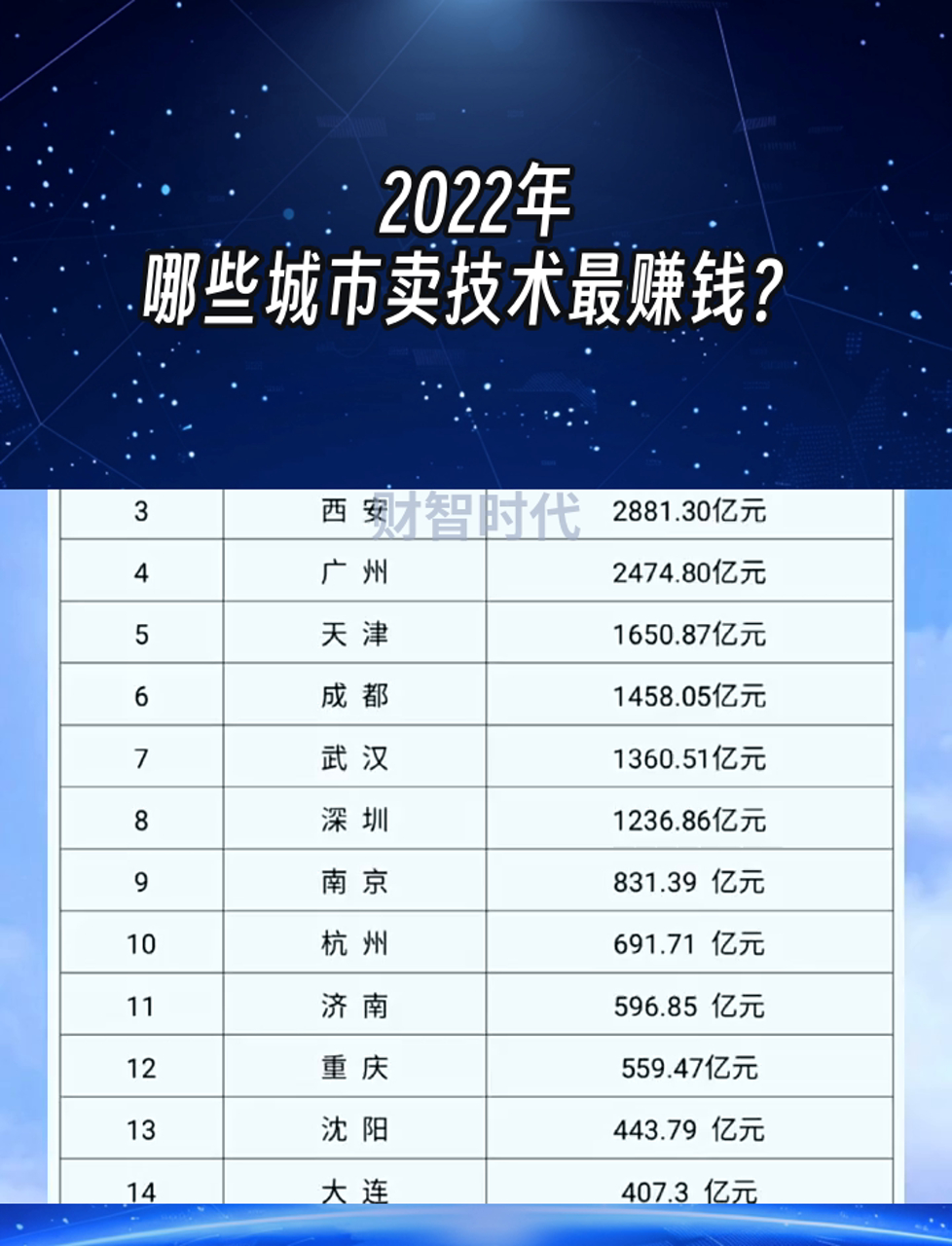 2022年,哪些城市卖技术最赚钱?