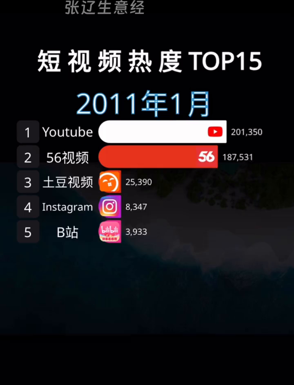 最火短视频平台排行榜前十名(2020年短视频平台排行榜前十名)