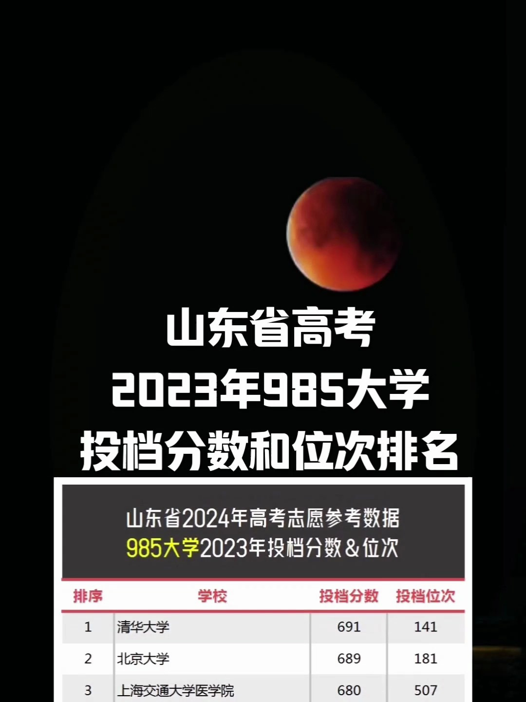 山东高考志愿2023年985大学投档分数和位次排名