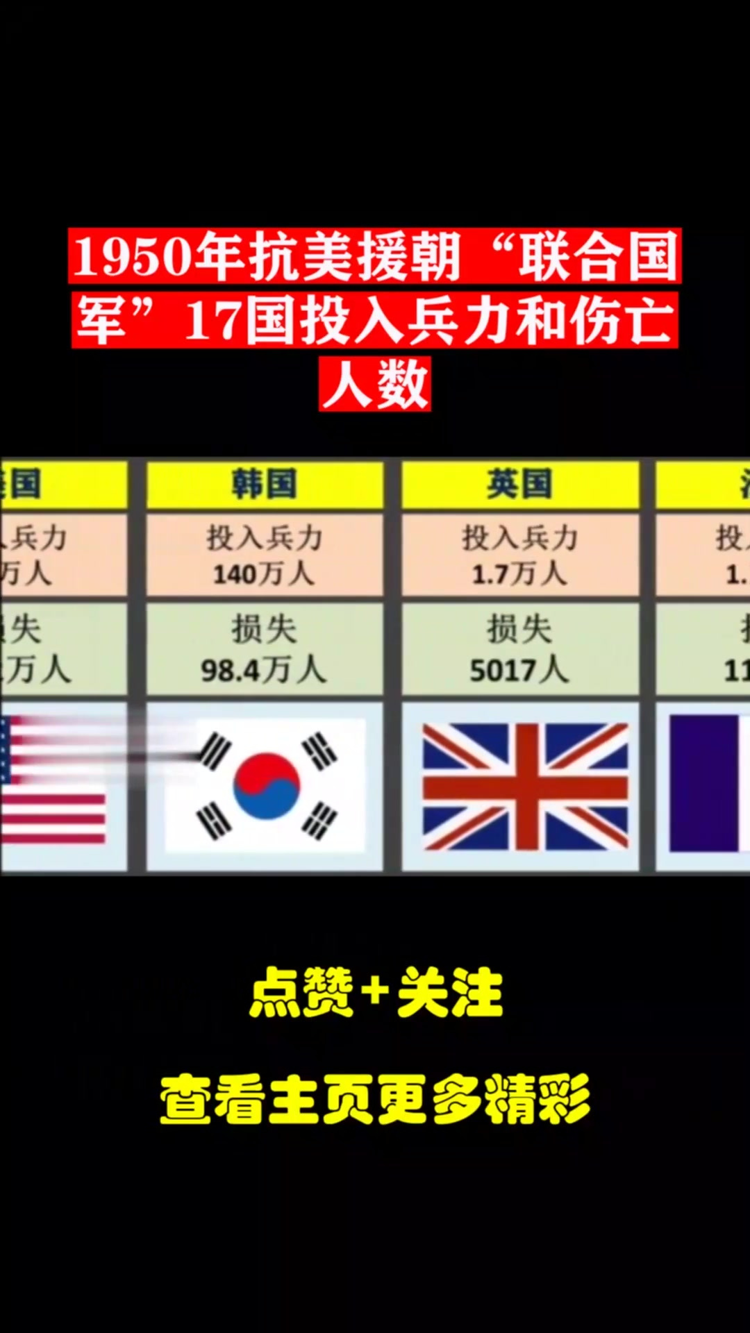 1950年抗美援朝"联合国军"17国投入兵力和伤亡人数