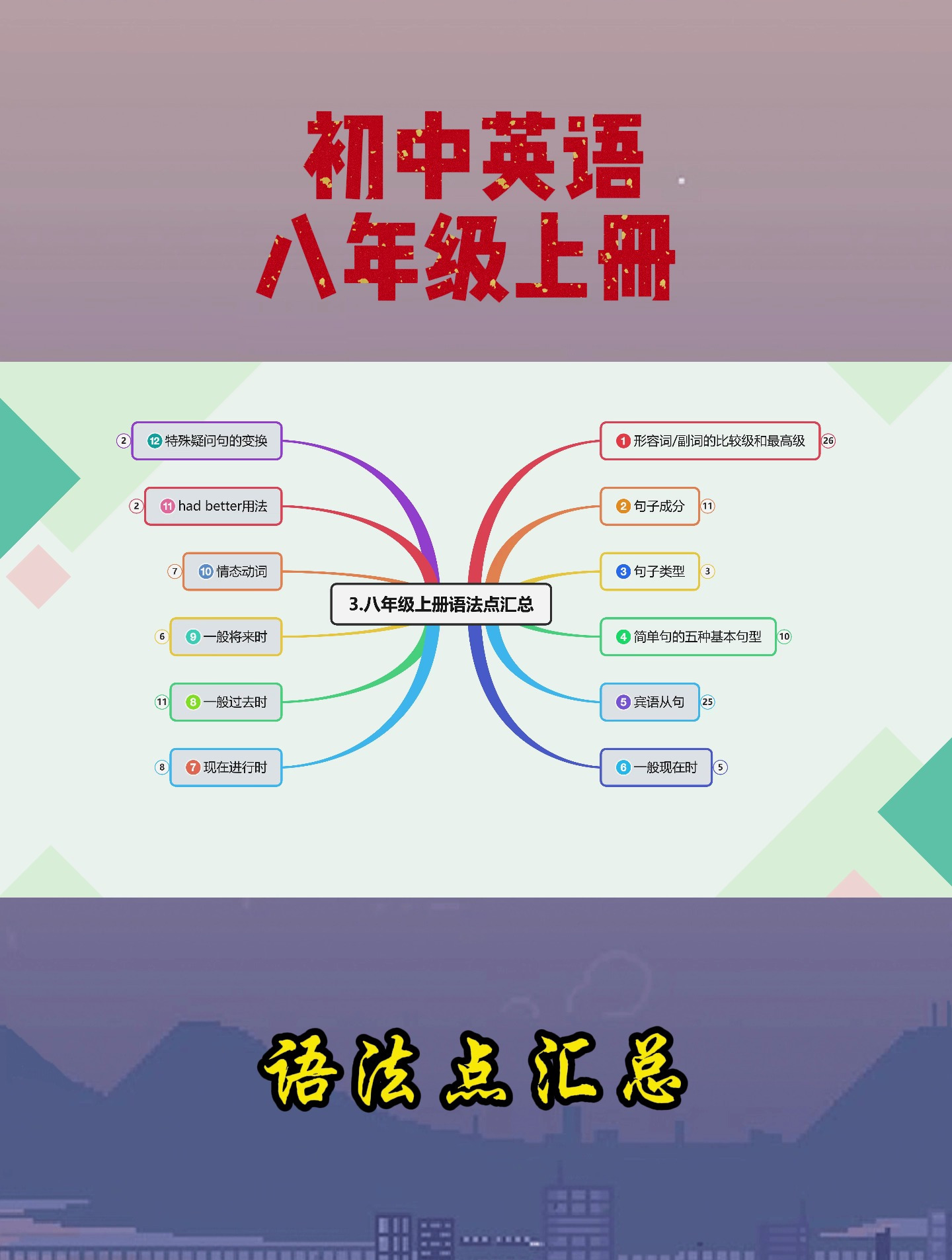 思维导图 ‖ 初中英语八上语法点汇总