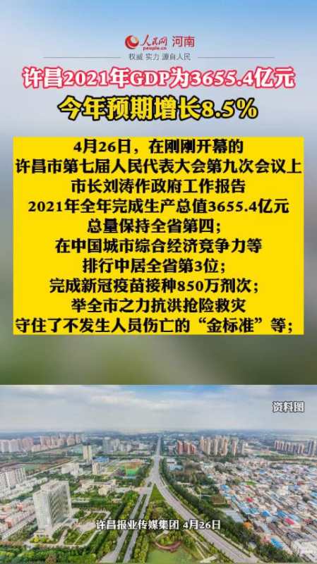 许昌2021年gdp为36554亿元今年预期增长85最新消息新闻经济发展许昌
