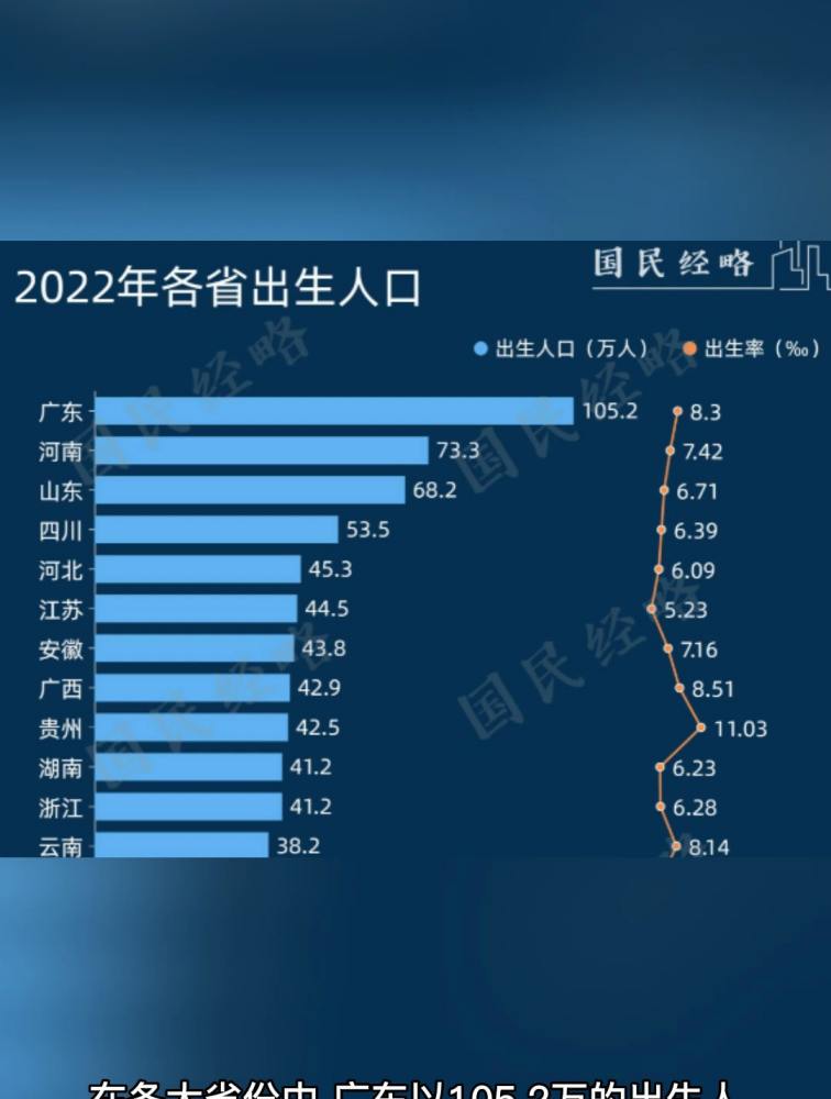 全国“最敢生孩子”的省份是哪里