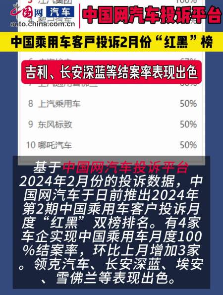 汽车投诉2月份红黑榜吉利长安深蓝等结案率表现出色