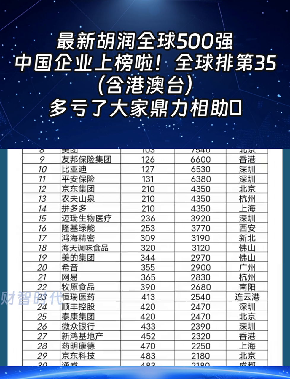 世界最新500强股排名