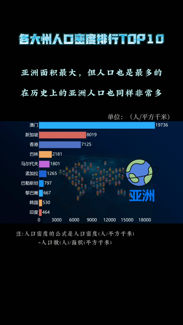 各大洲人口密度排行榜哪个国家人口密度最高你知道吗