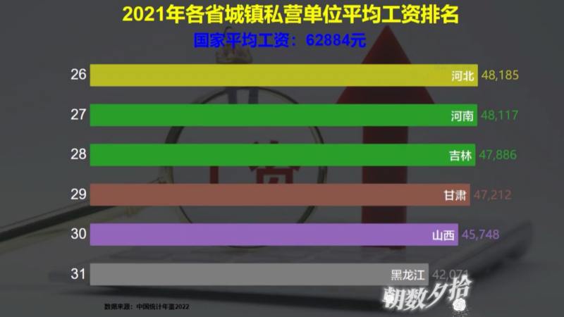 《中国统计年鉴2022》公布2021年各省城镇私营单位平均工资,速看,财经,宏观经济,好看视频