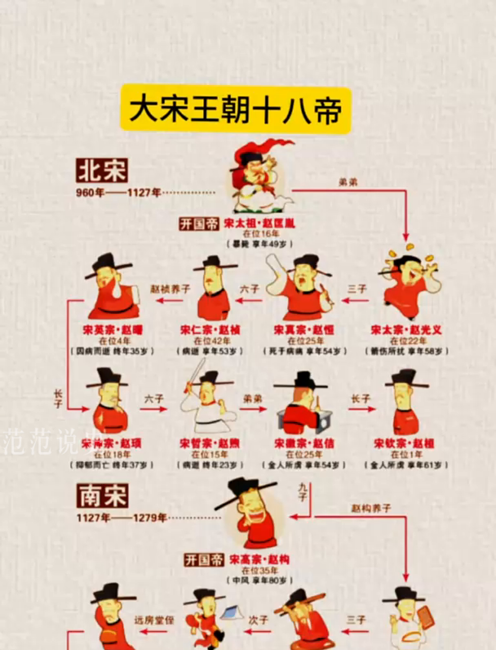 宋朝十八位皇帝的故事