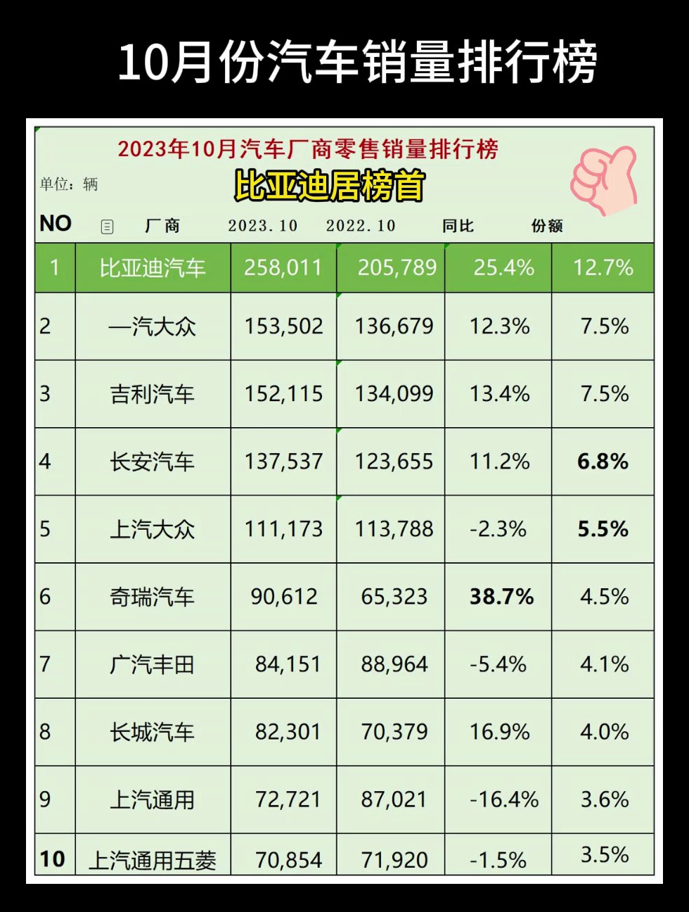 10月份汽车销量排行榜比亚迪销量居榜首