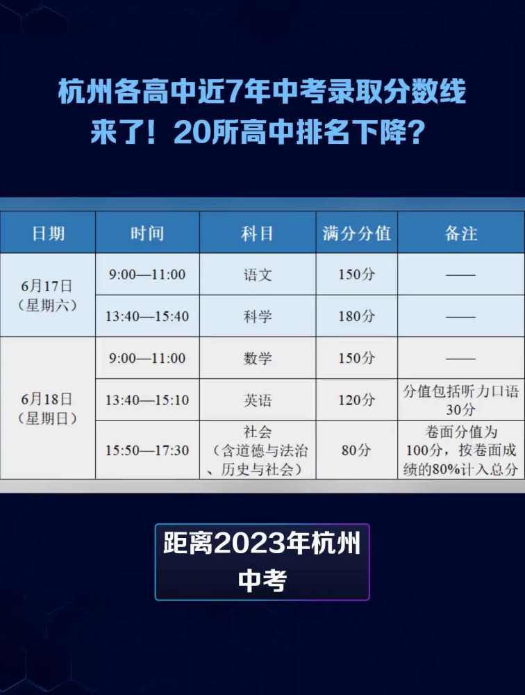 杭州各高中近7年中考录取分数线来了!20所高中排名下降?,教育,教育资讯,好看视频