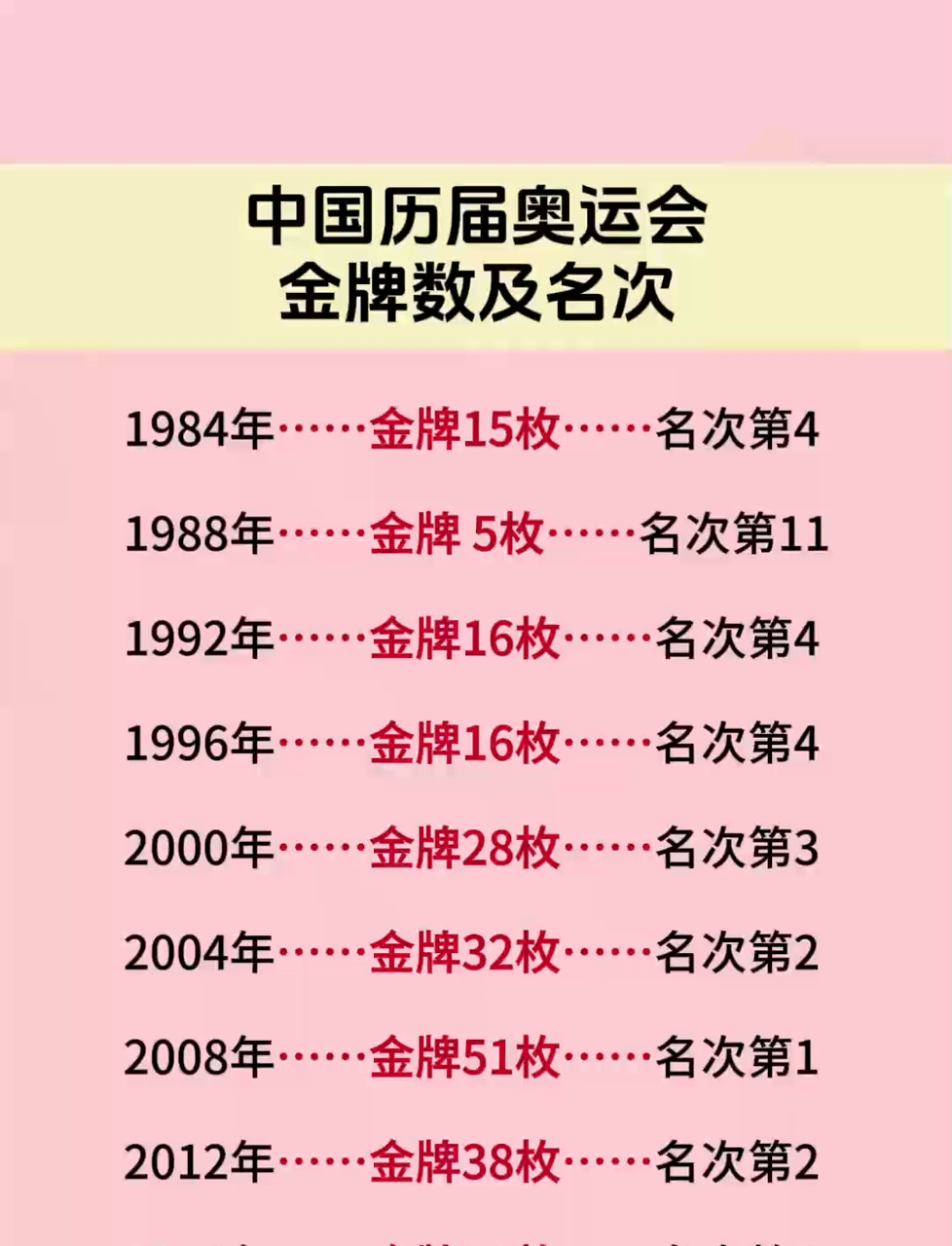 回顾中国历届奥运金牌收获数量,揭秘比赛成绩排名,展现体育辉煌历程