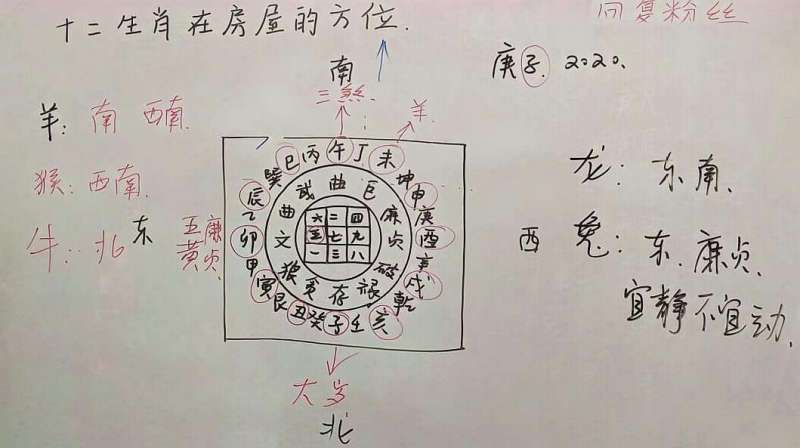 十二生肖在房屋的方位