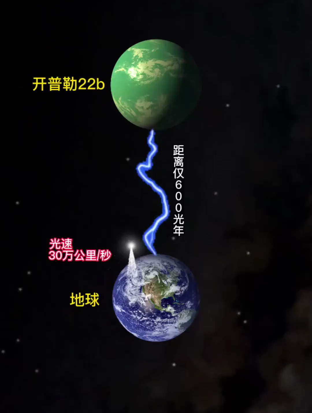 开普勒22b和地球非常相似,距离地球仅600光年
