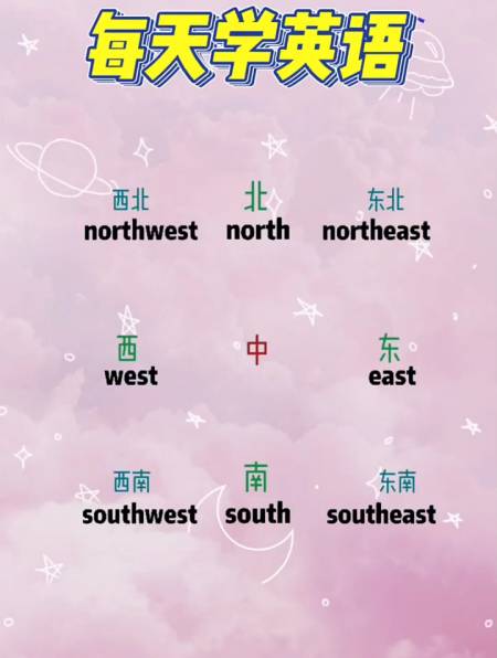 东南西北英文字母图片