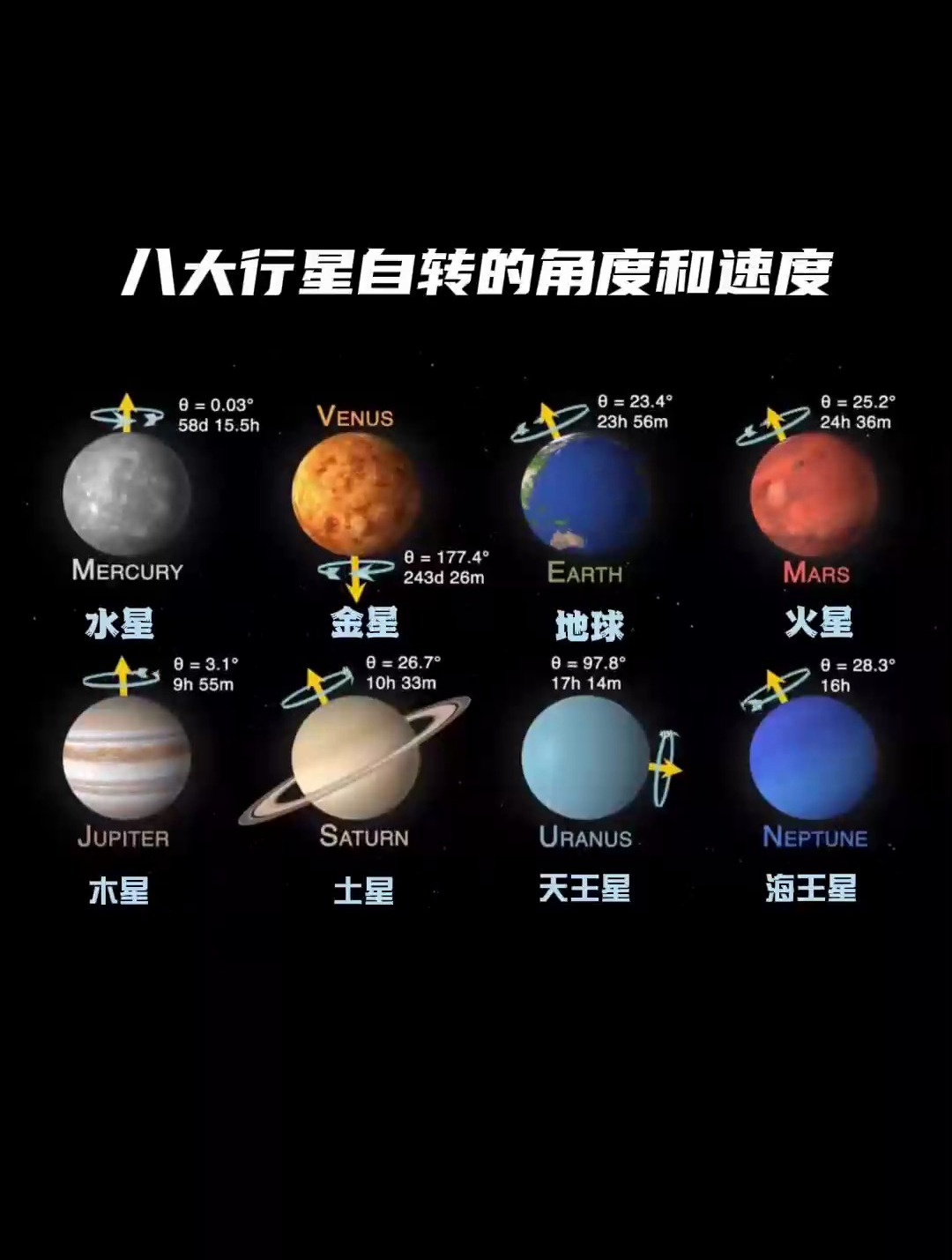 八大行星的自转角度和速度,金星自转一圈需要243天