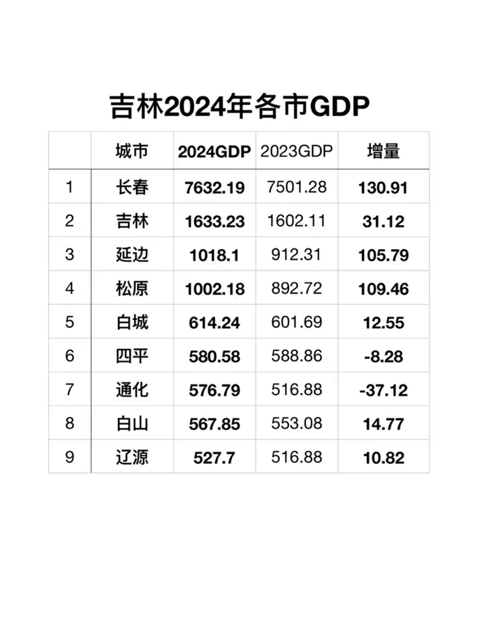 吉林2024年各市gdp