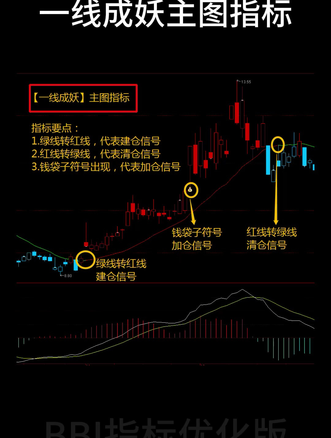 基本没人知道的bbi指标战法,基本是百战百胜