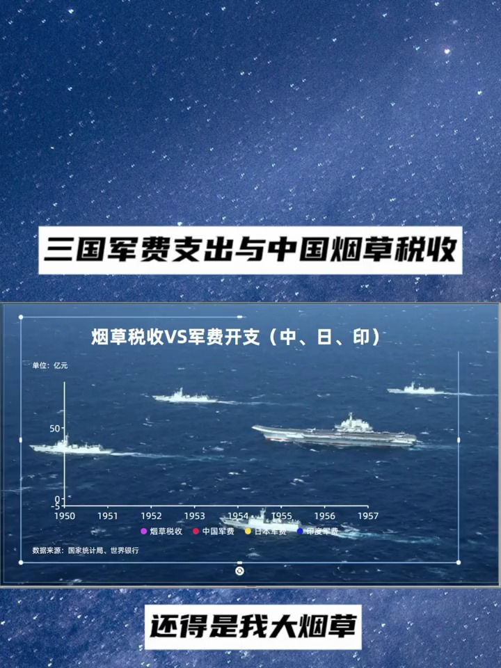 中,日,印三国军费支出与中国烟草税收,还得是我大烟草!