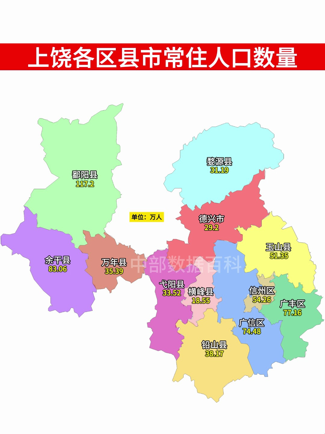 上饶市各区县常住人口排行榜,鄱阳县117.2万,横峰县仅18.55万!-度小视